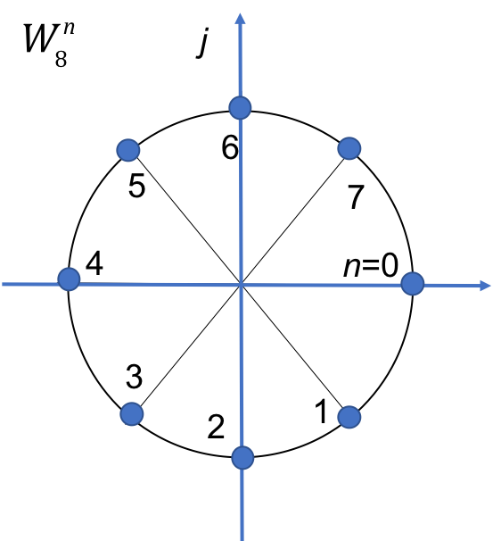 Visualization of the function unction $W_8^n$