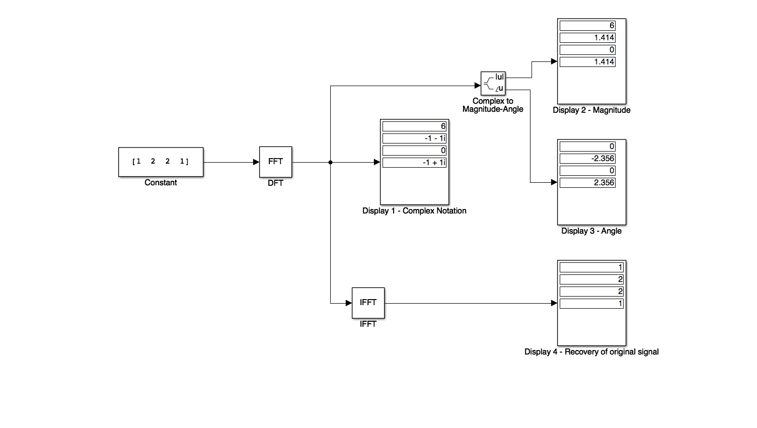 Simulink Model of DFT