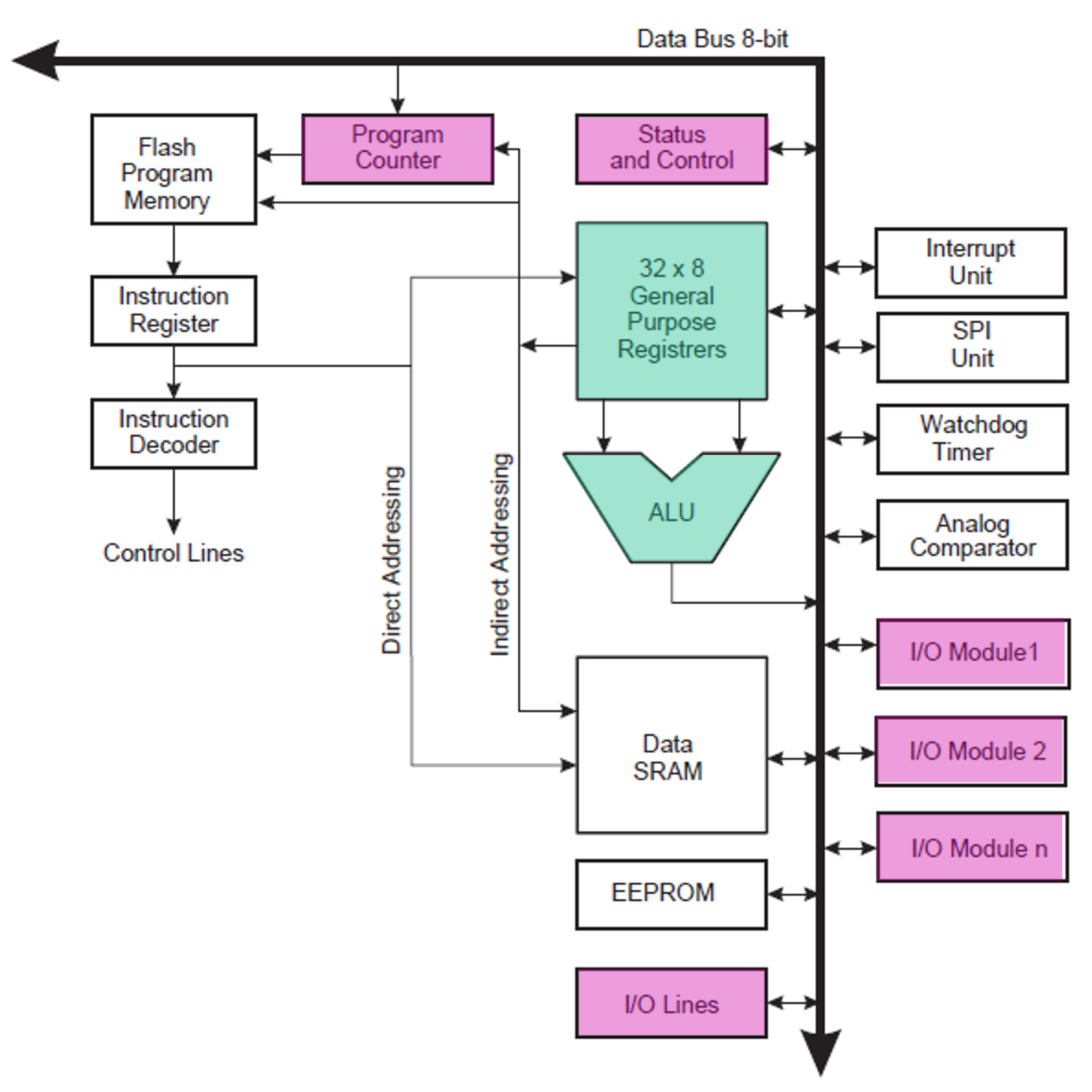 Architecture Of The Atmel ATmega 328 Microcontroller