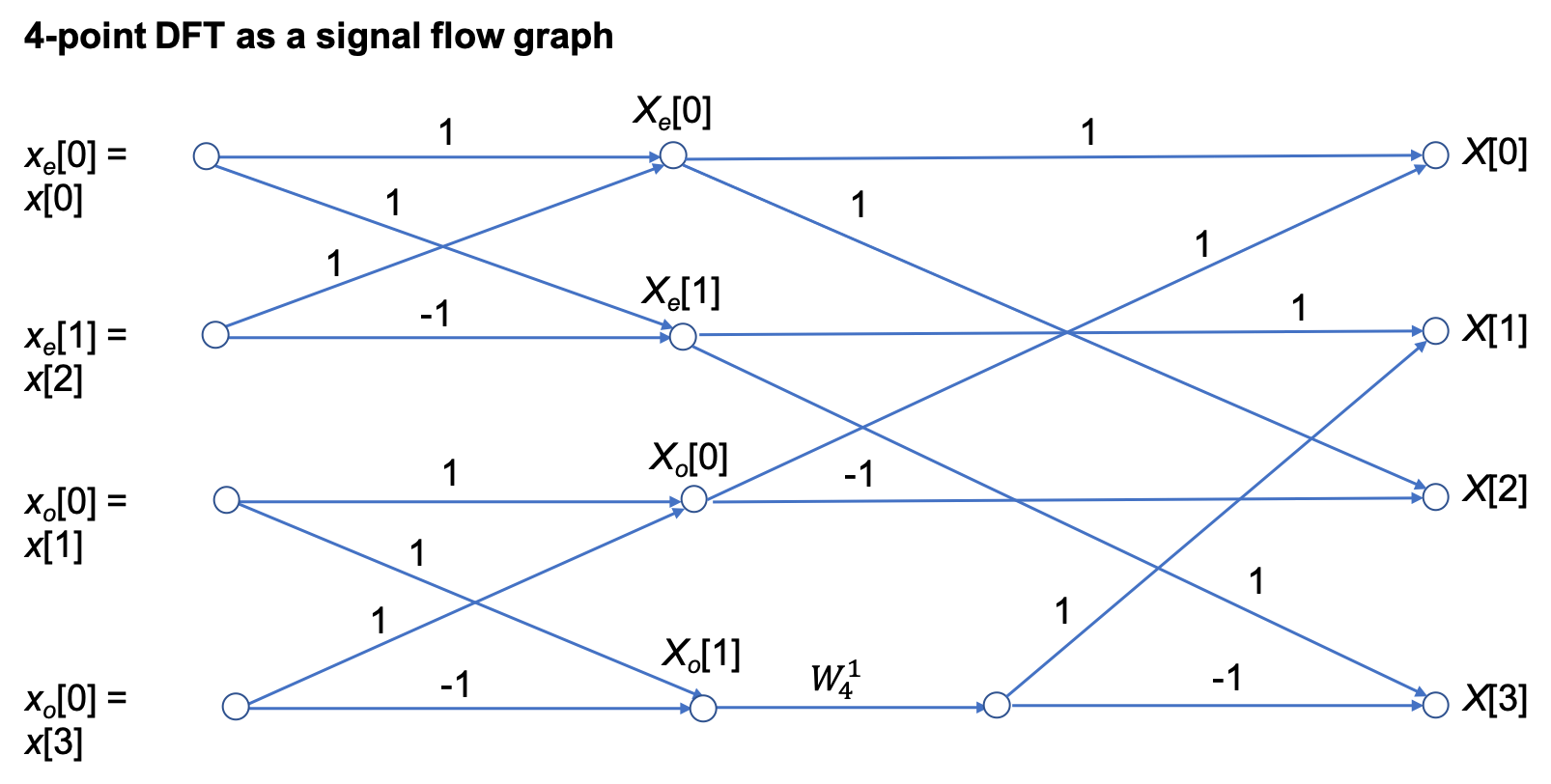 The Fast Fourier Transform