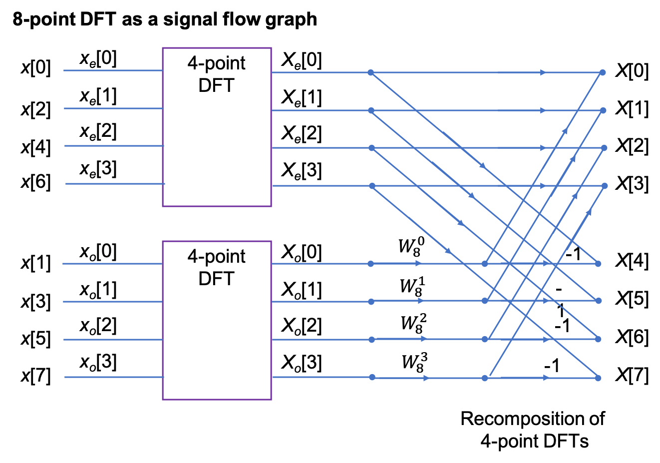 The Fast Fourier Transform