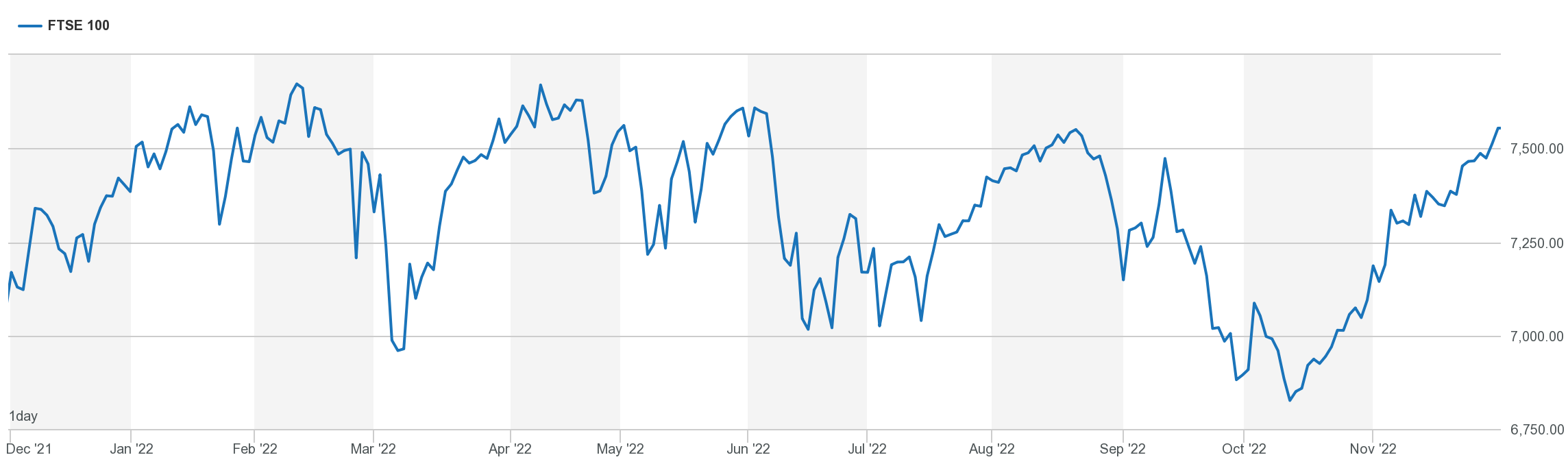 An example of discrete data from the FTSE 100.