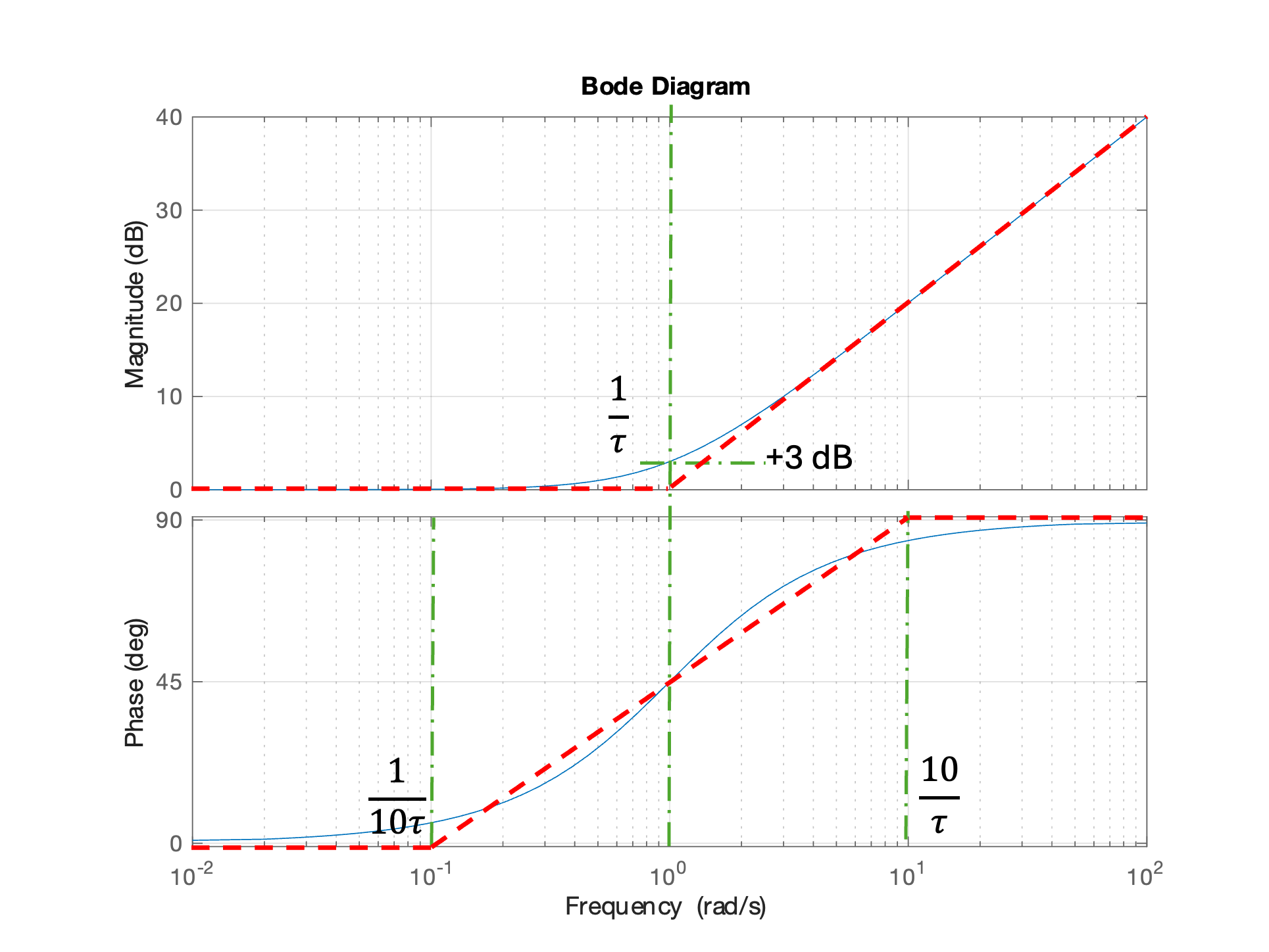 Bode plot of a single zero with asymptotes added