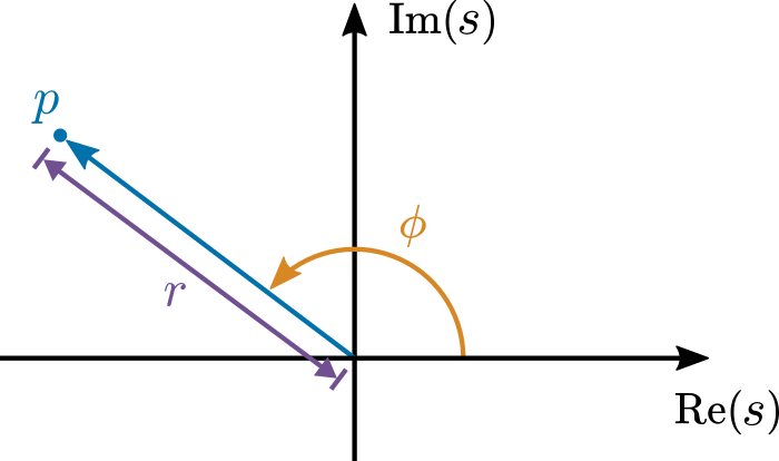 Unit 5.2: More on the Qualitative and Quantitative Response of First ...