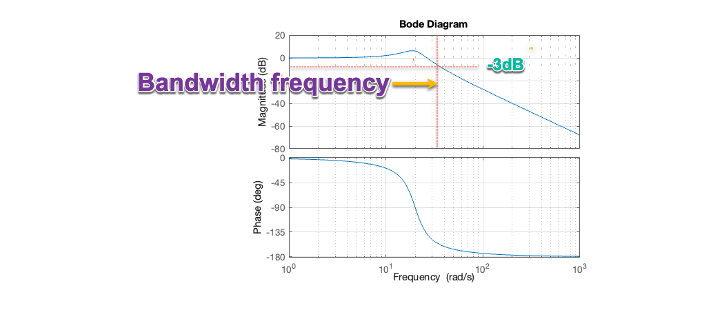 illustration of the bandwidth frequency in a Bode plot