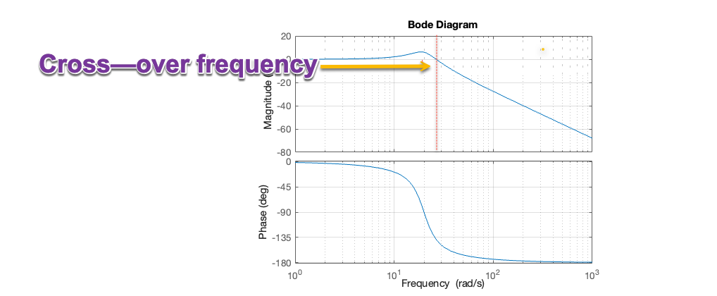 illustration of the cross-over frequency in a Bode plot