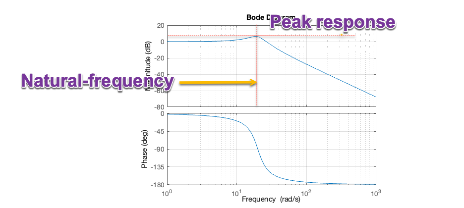 illustration of natural frequencies indicated by peaks in the magnitude response