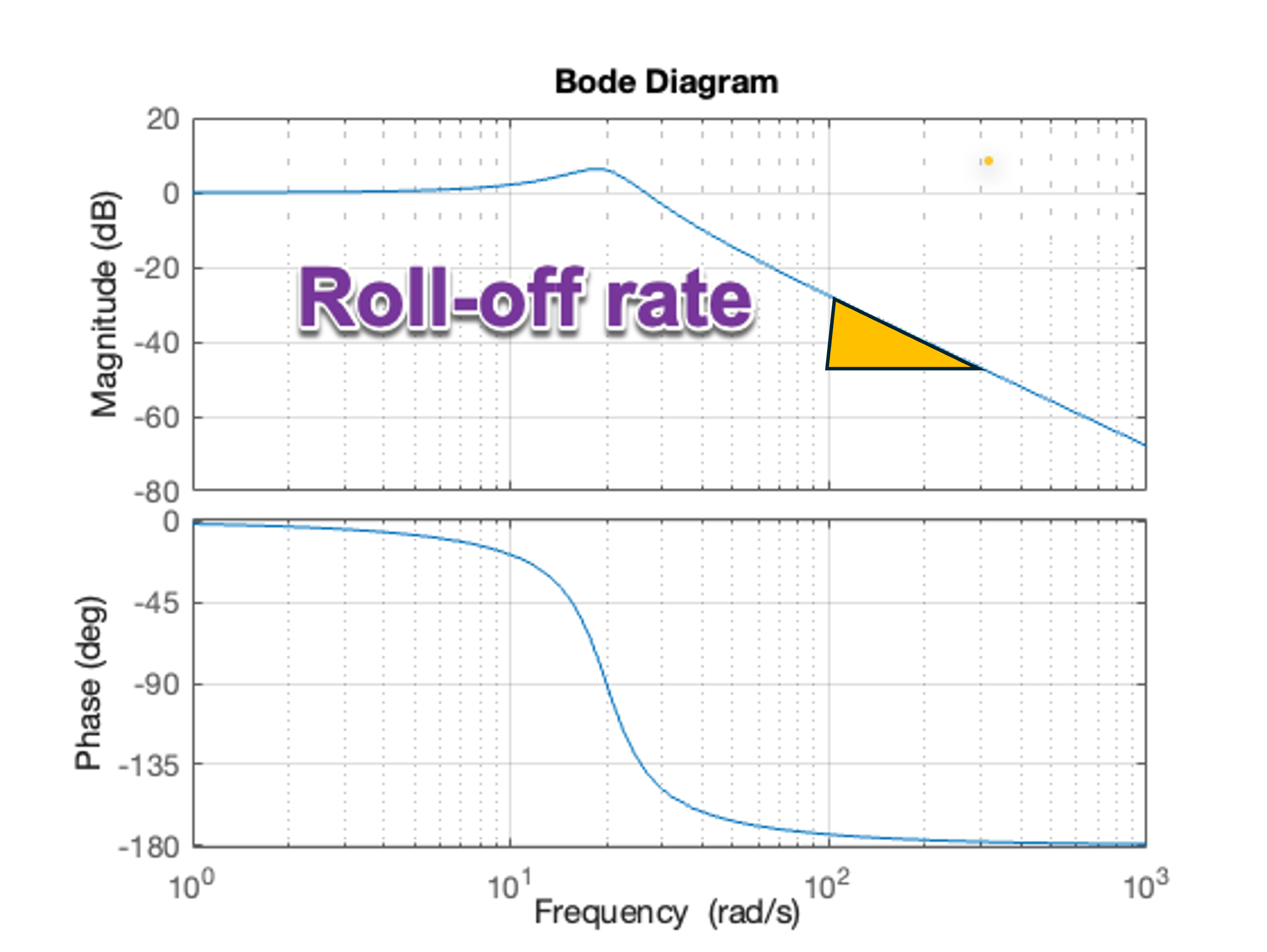 illustration of roll-off rate