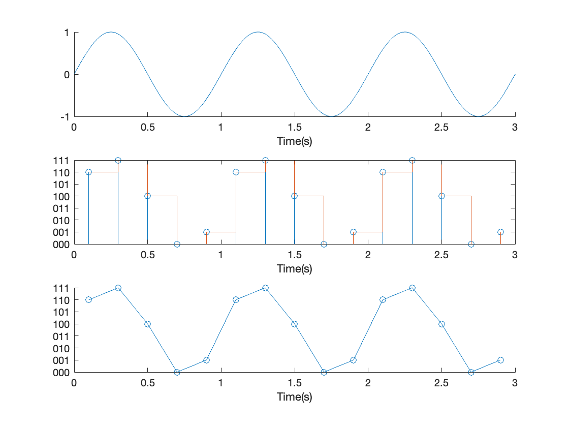 Illustration of a signal sampled at the 5 x Nyquist frequency.