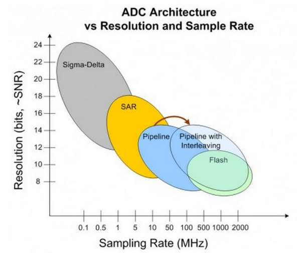 DC Architecture vs Resolution and Sample Rate