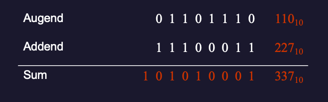 Example of binary subtraction with overflow: 110 + 227 = 337