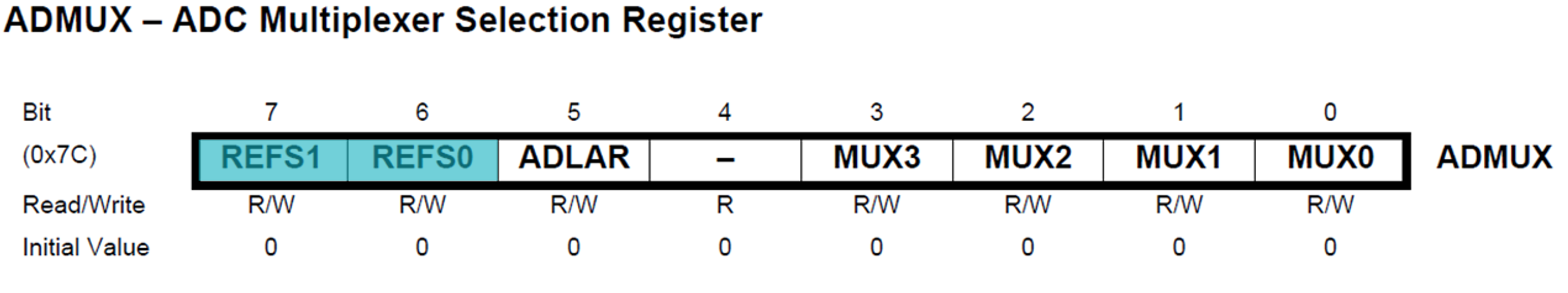 The ADMUX Register with bits 7 and 6 highlighted