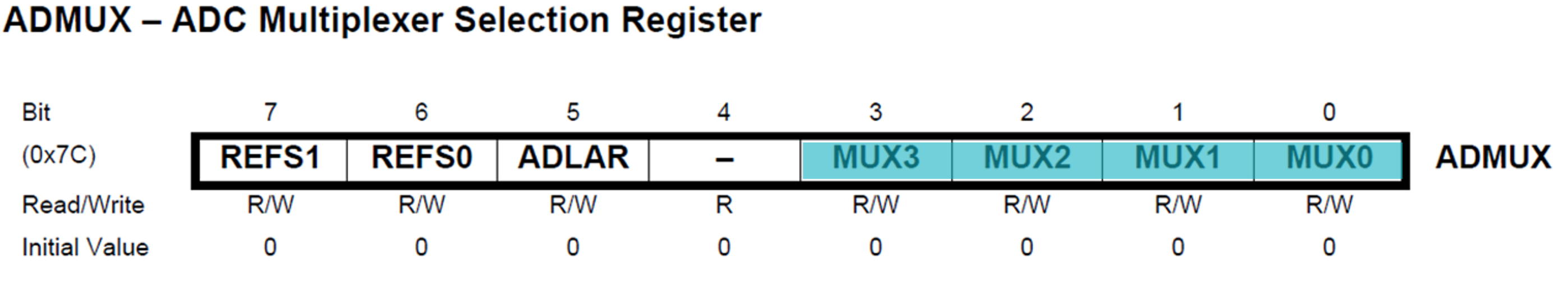 The ADMUX Register with bit5 highlighted