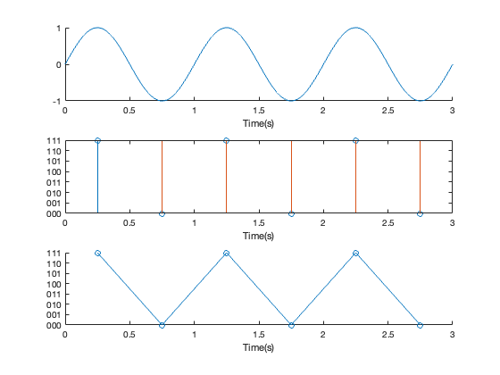 Illustration of a signal sampled at the Nyquist frequency. Signal is just about reconstructable from the sampled data..