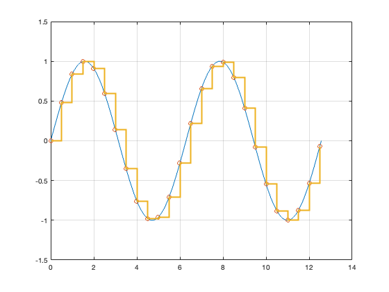 Sine wave x(t) = sin(t) sampled at 0.5 Hz.