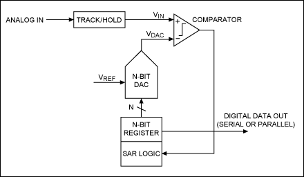 Schematic diagram used to illustrate the hardware used to achieve SAR conversion.
