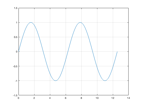 Analogue signal x(t) = sin(t) - a sine wave.