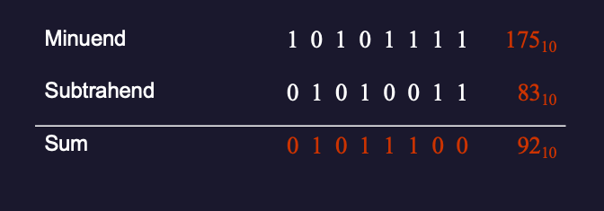 Example of binary subtraction: 175 - 83 = 92