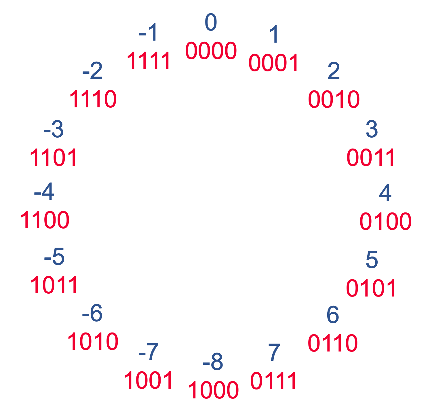 Twos complement.