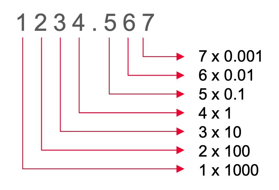 Positional notation.