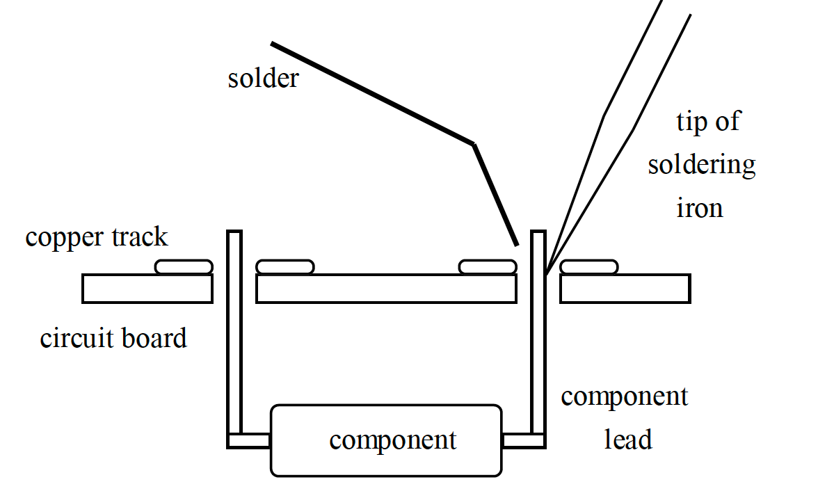 An illustration of soldering a component onto strip board.