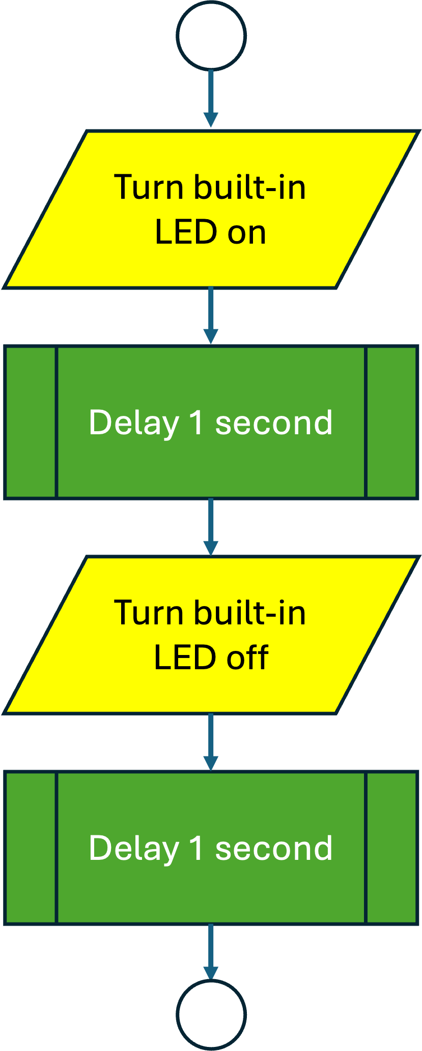 Flow-chart for the loop sub-process for the blink program.