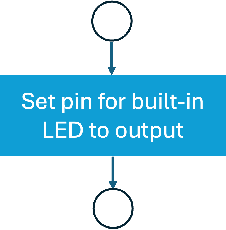 Flow-chart for the setup sub-process for the blink program.