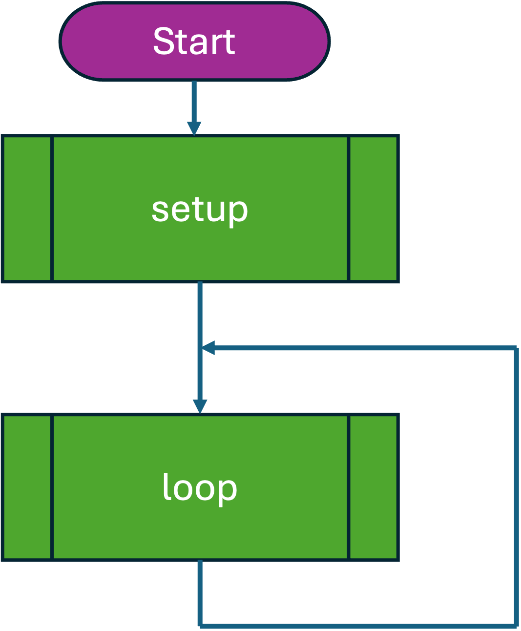 Flow-chart of an Ardunino sketch program.