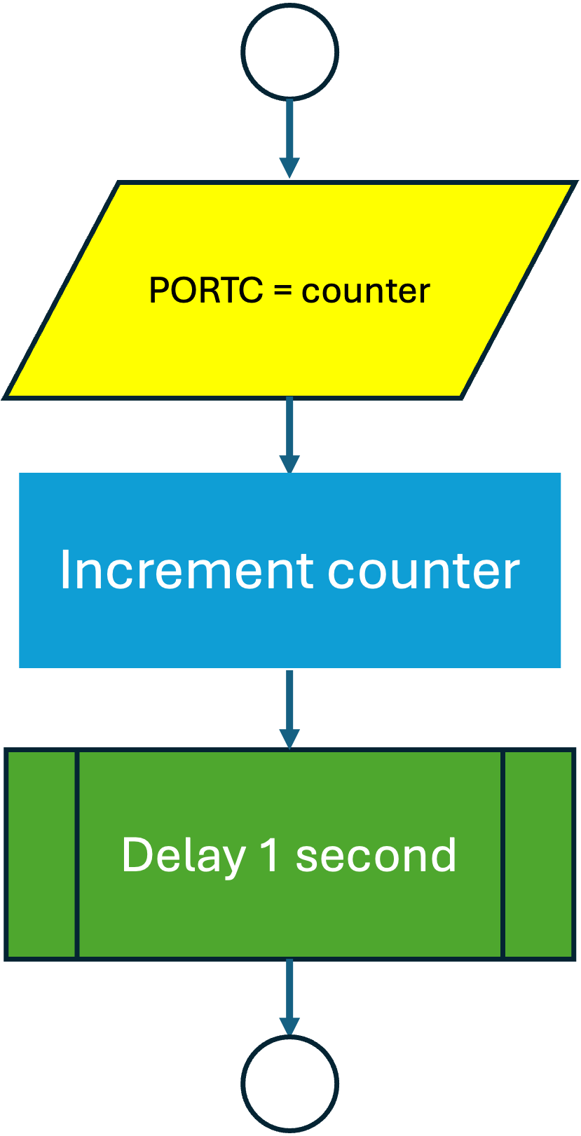 Flow-chart of the loop sub-process for the first program.