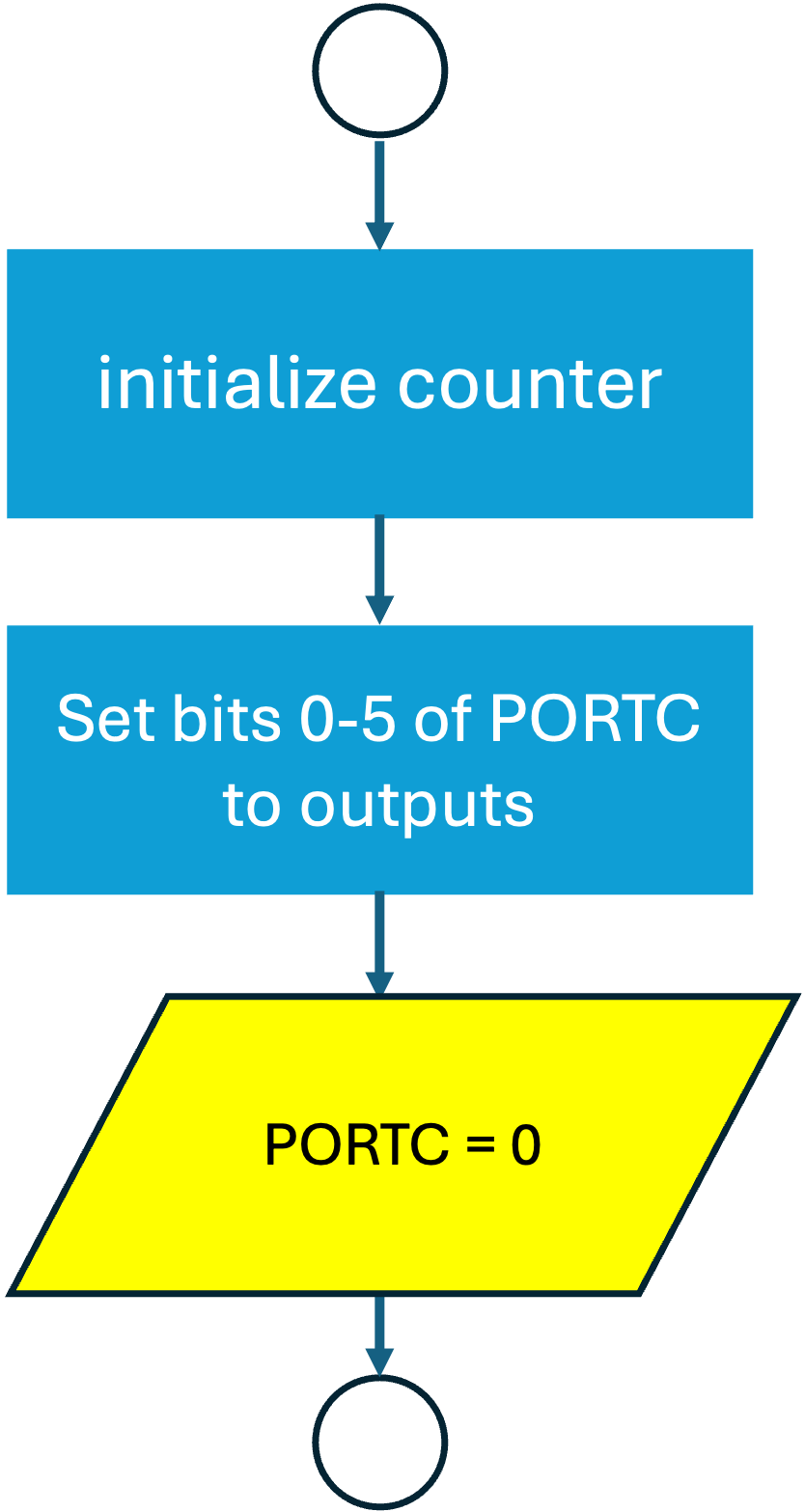 Flow-chart of the setup sub-process for the first program