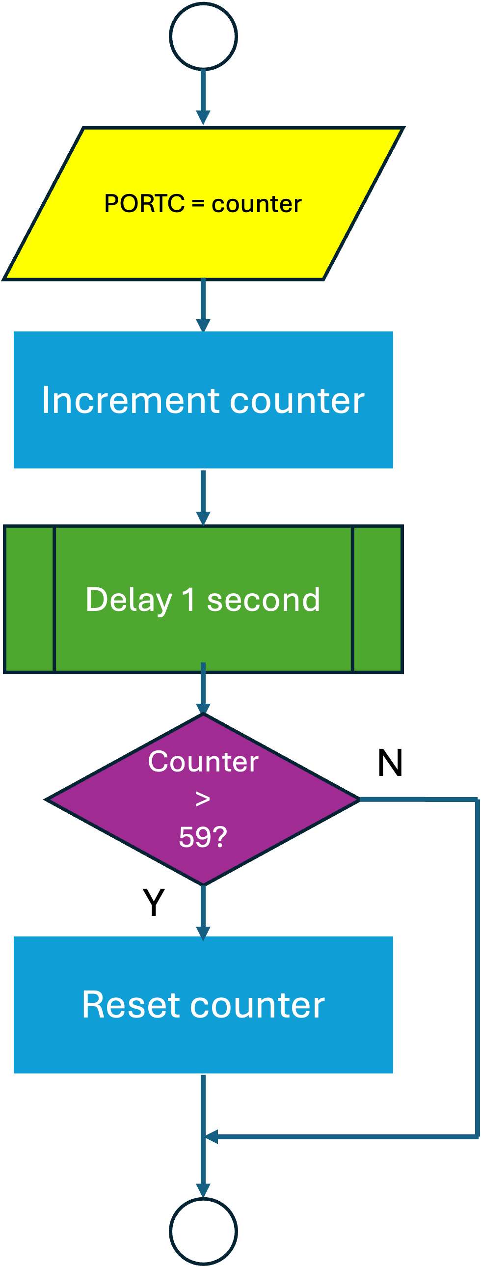 Flow-chart of the loop sub-process with a decision block used to limit the maximum value of the counter to 59.