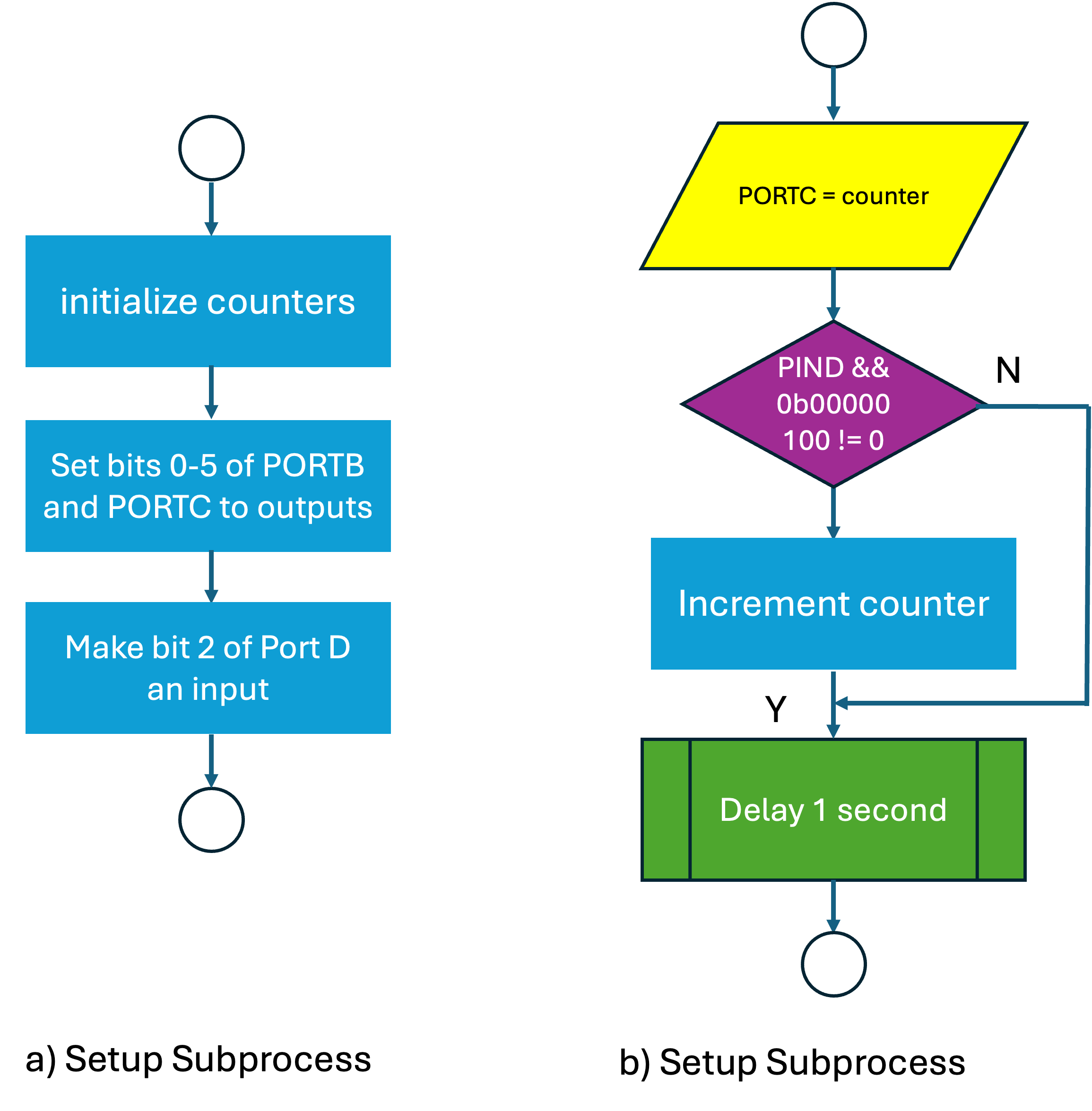 Flow-chart for binary counter with stop/start control. a) Is the setup sub-process. b) is the loop subprocess.