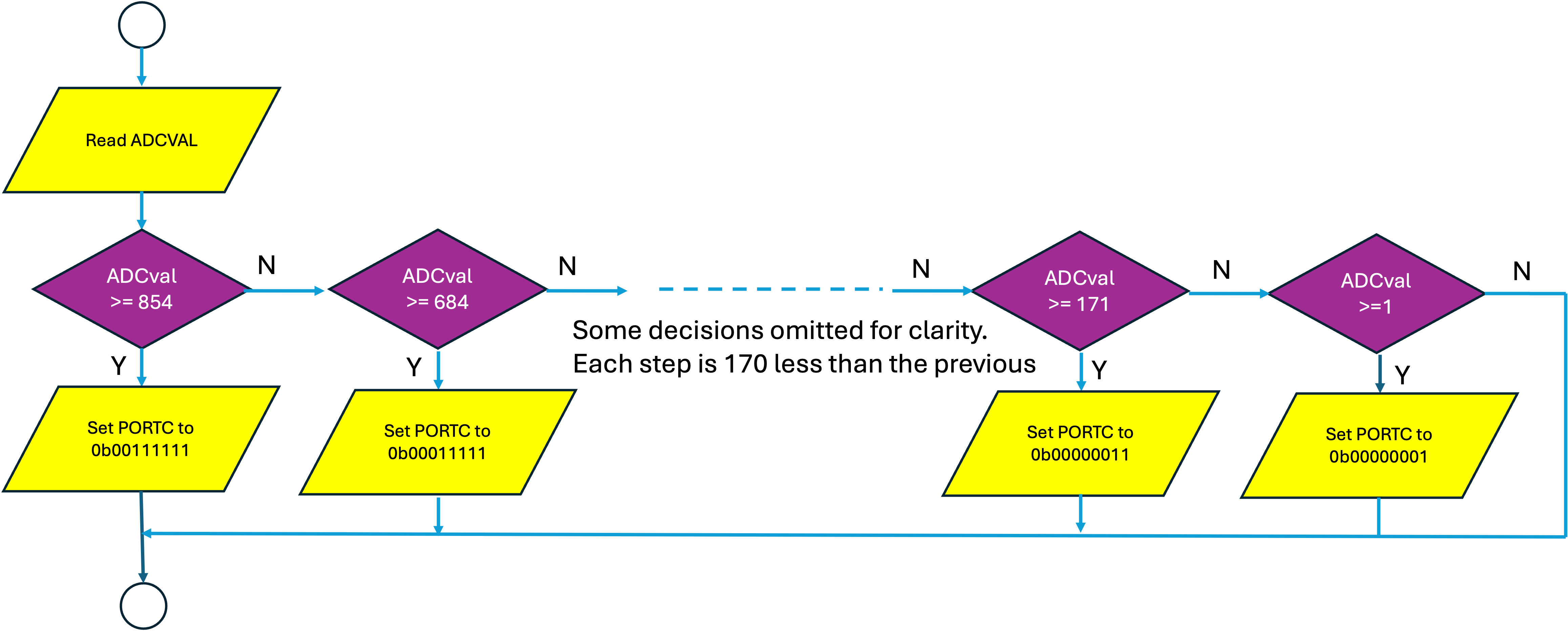 The partially complete decision tree for the bar-chart display.