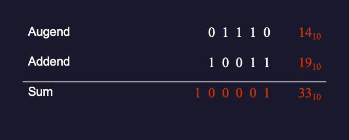 Example of binary addition: 14 + 19 = 33