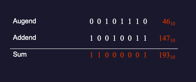 Example of binary addition: 46 + 147 = 193