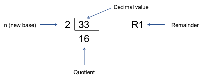 Illustration of a step in the division-by-n method of decimal number conversion.