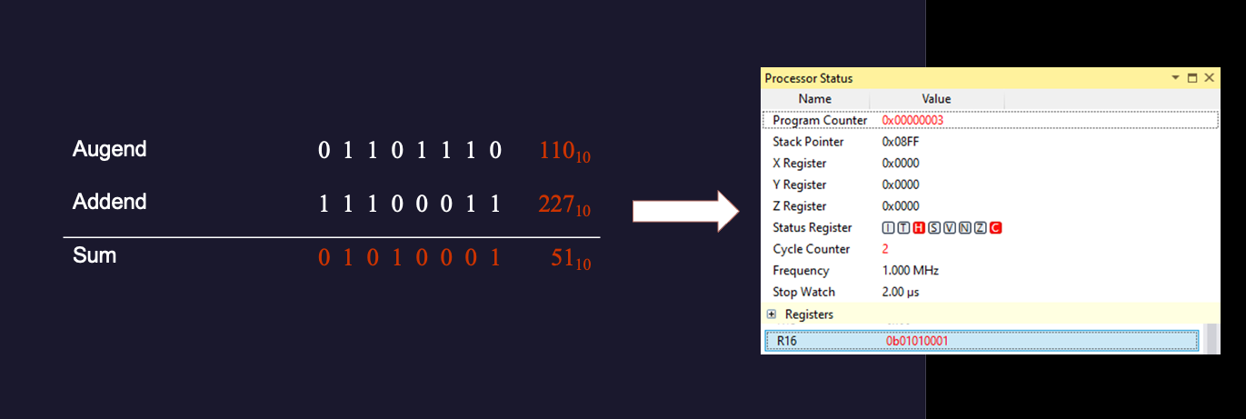 The condition of the status register after completing the sum 110 + 227 = 337.