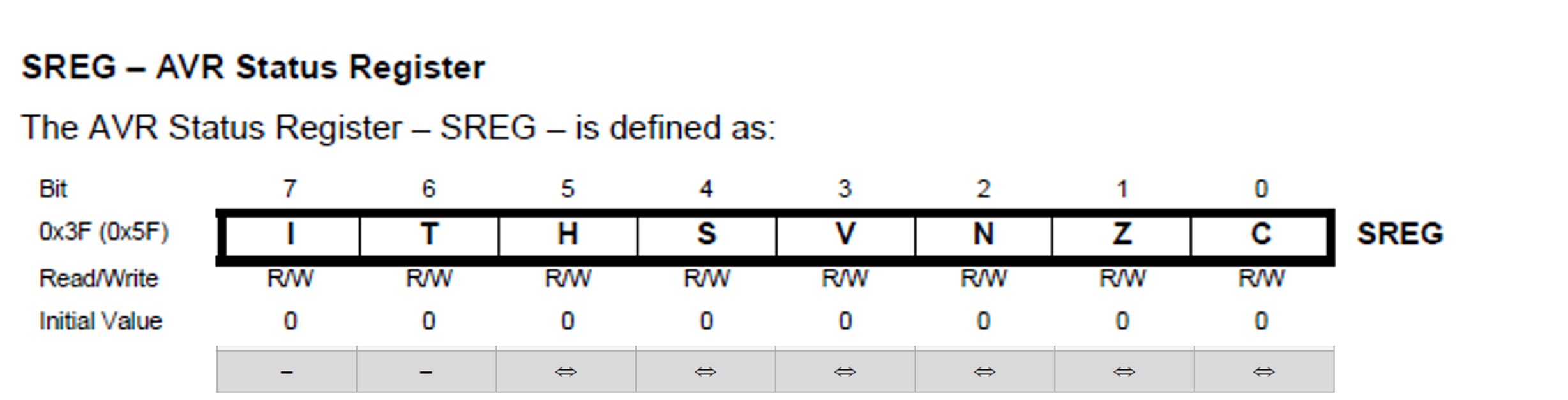 The Status Register of the Atmel ATMega328/P