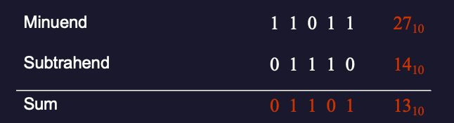 Example of binary subtraction: 27 - 14 = 13