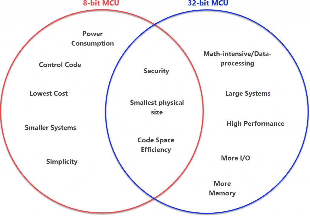 Venn diagram of the applications of the 8-bit MCU vs. the 32-bit MC