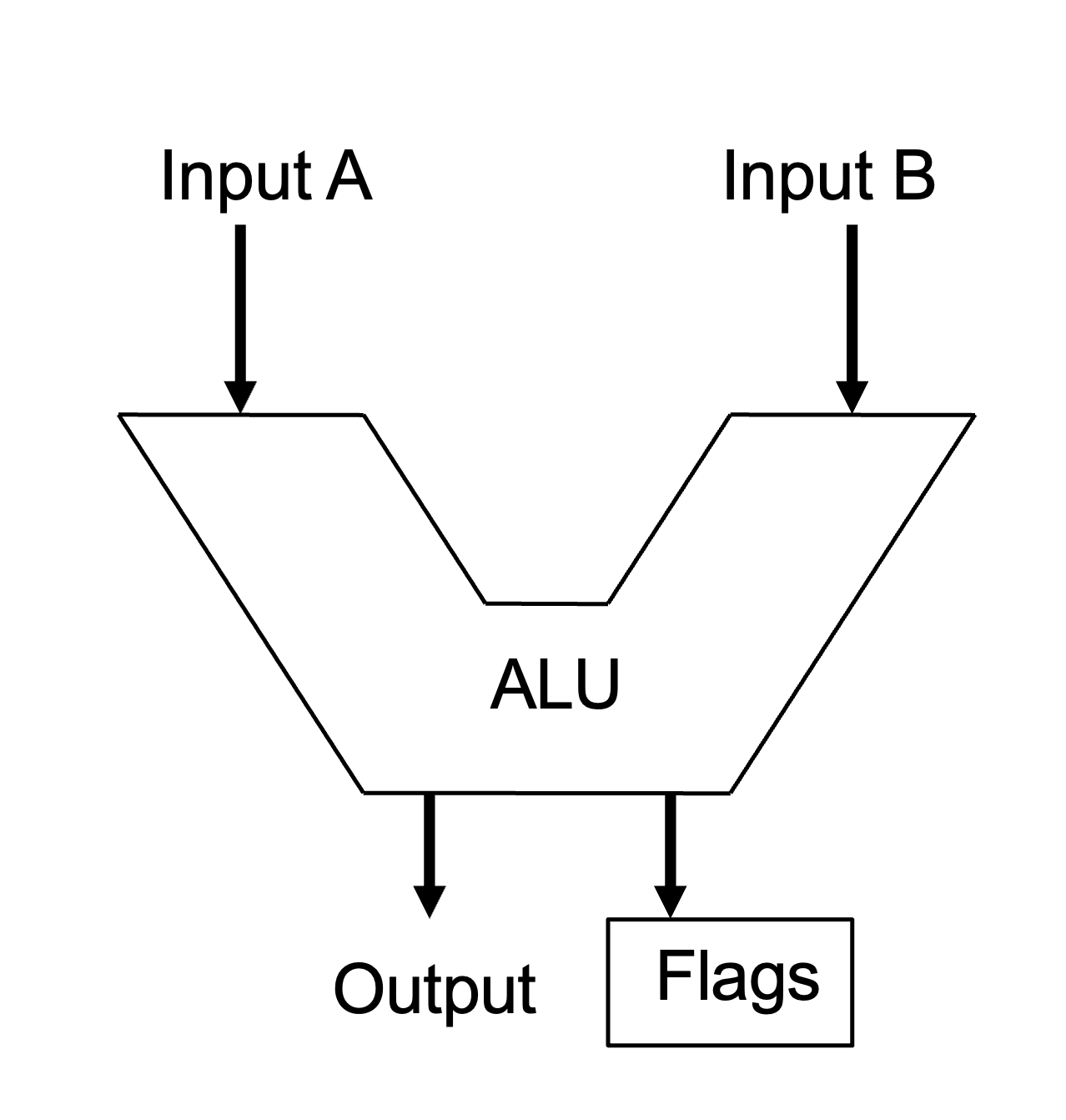 General purpose arithmetic logic unit (ALU)