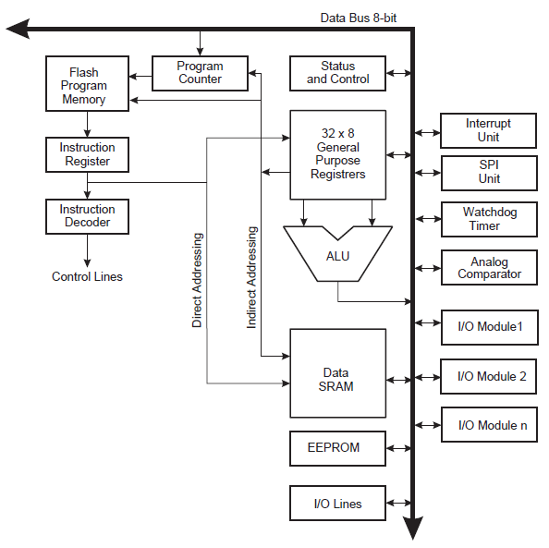 Block Diagram of the AVR Architecture