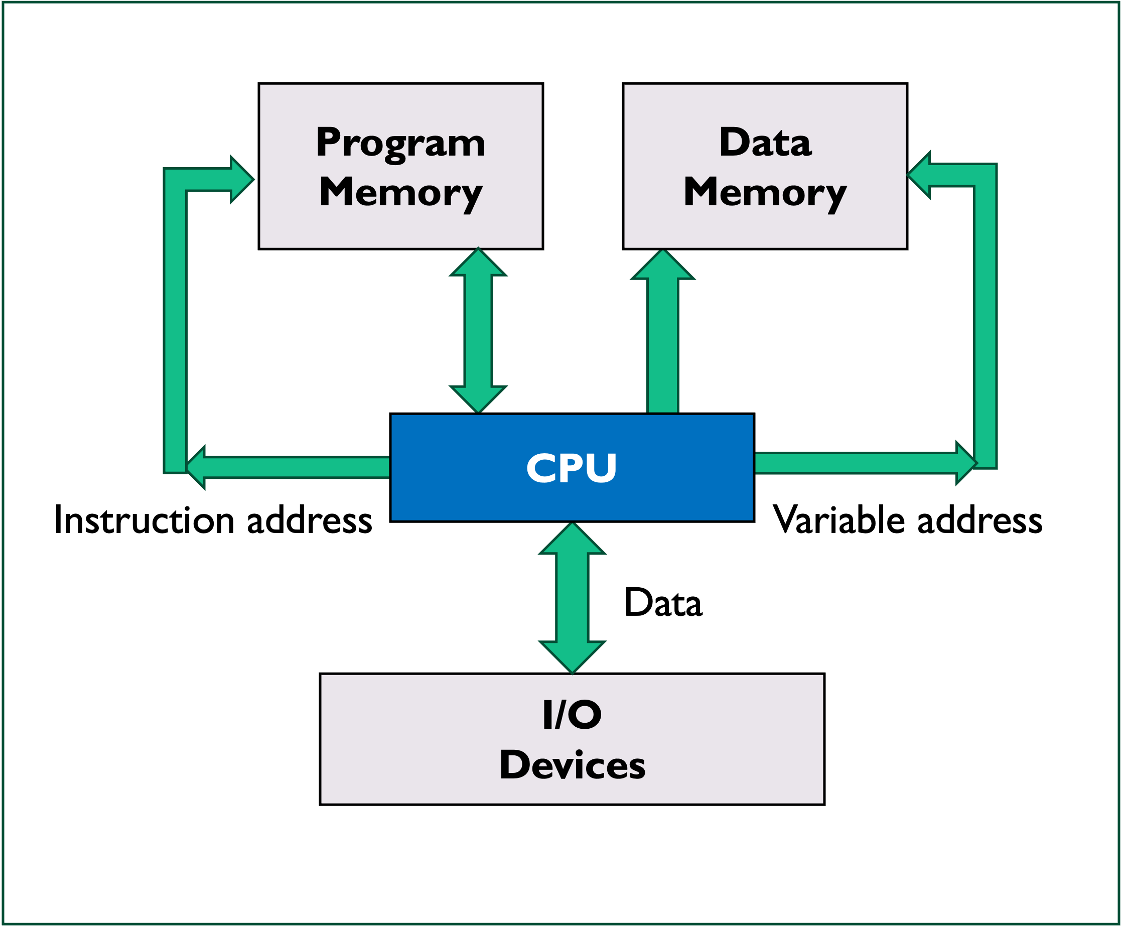 The Harvard architecture - data memory and program code use different memory storage areas and busses.