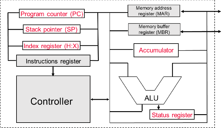 Block Diagram of the HCS08 MCU.