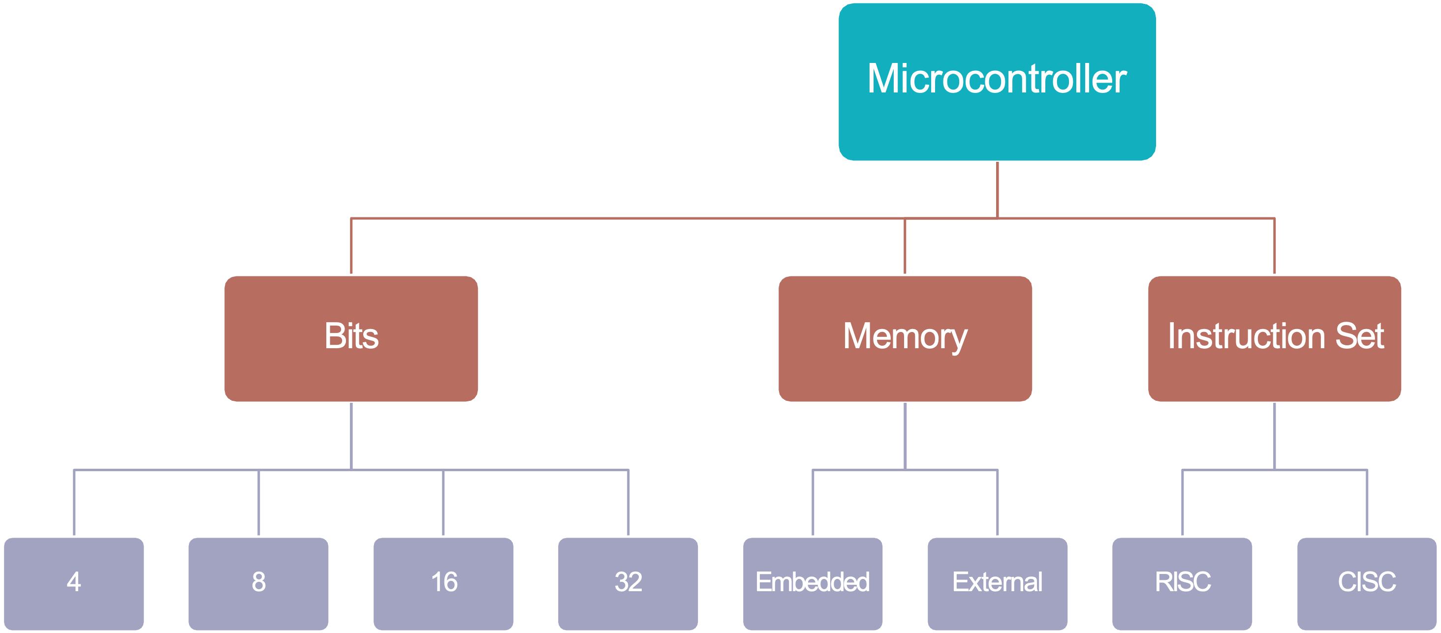 Architecture diagram showing instruction sets used in microcontrollers