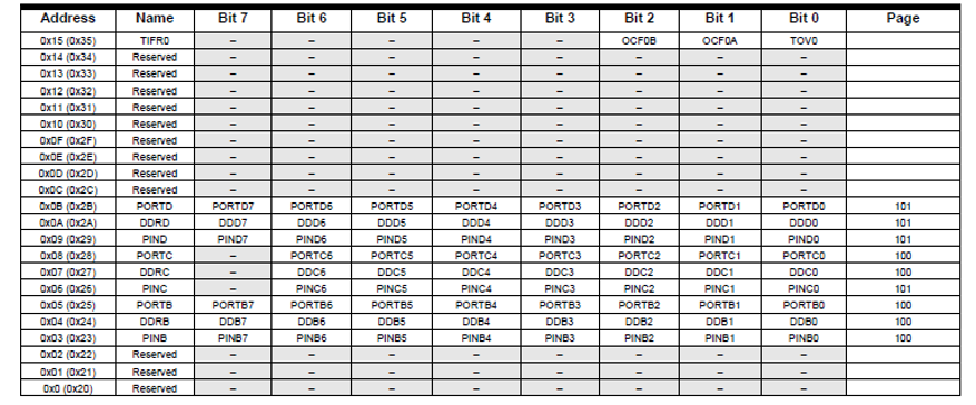 Part of the memory map of the Atmel ATMega328/P MCU.