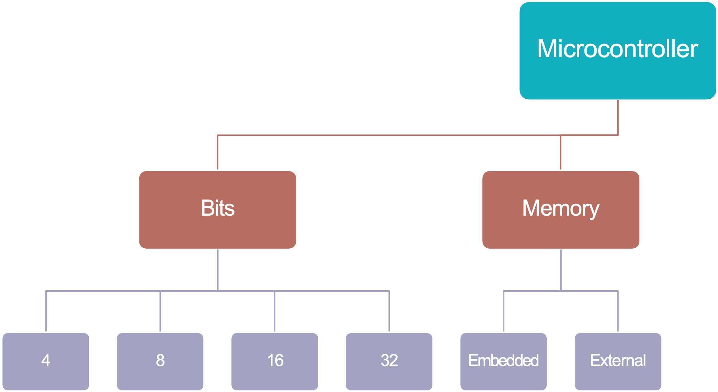 Architecture diagram showing memory types used in microcontrollers