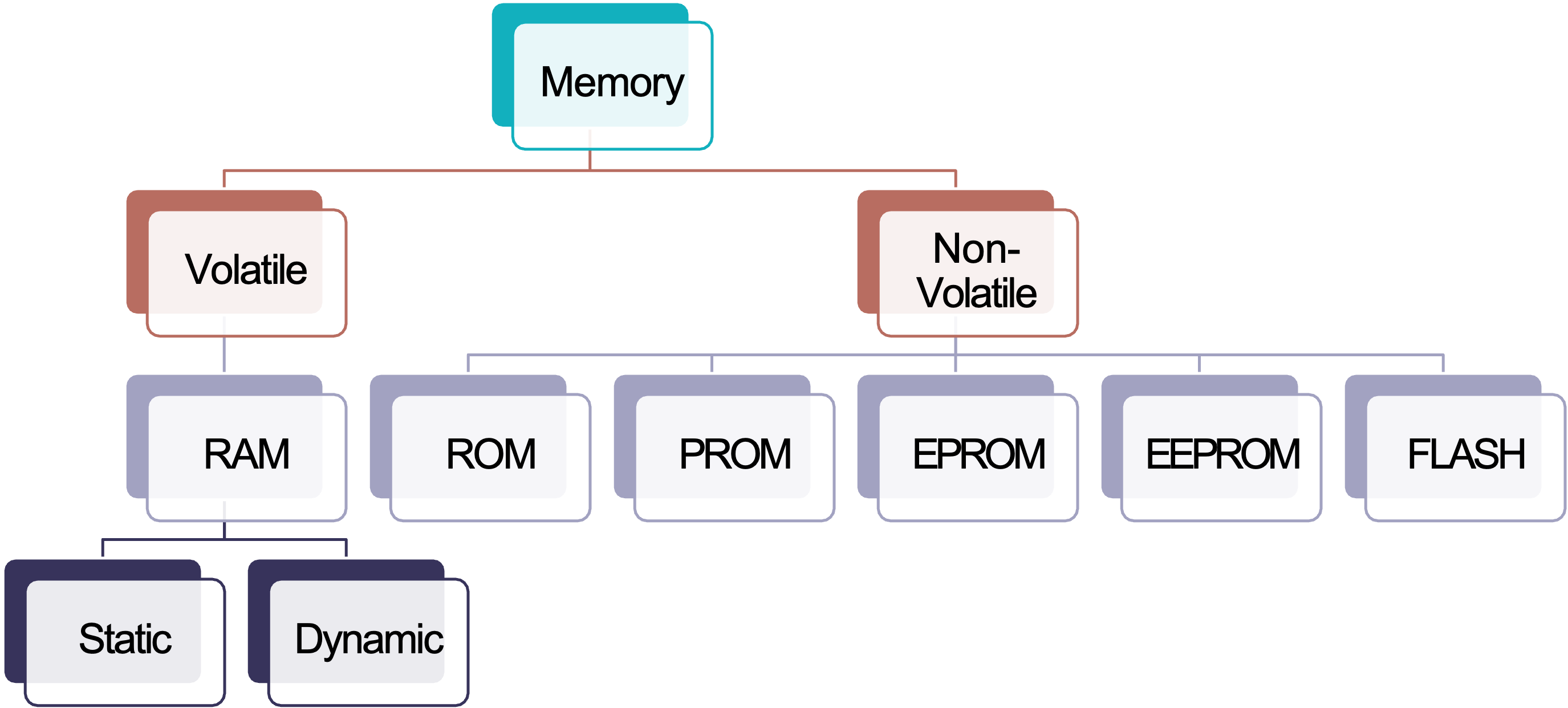 Classification of volatile and non-volatile memmory