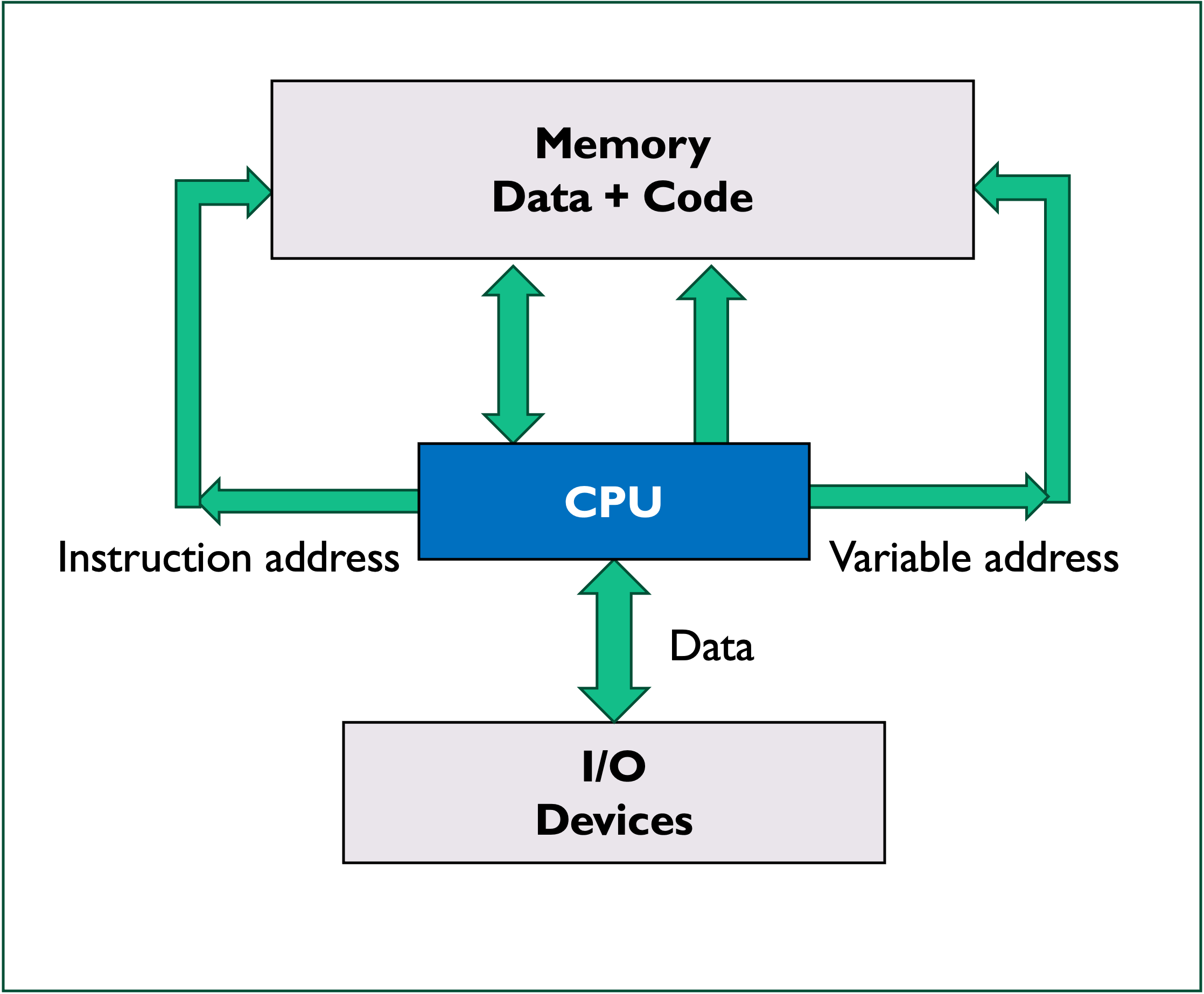 The modified Harvard architecture - data memory and program code use the same memory storage area, but data and program addresses use separate busses to access the memory.