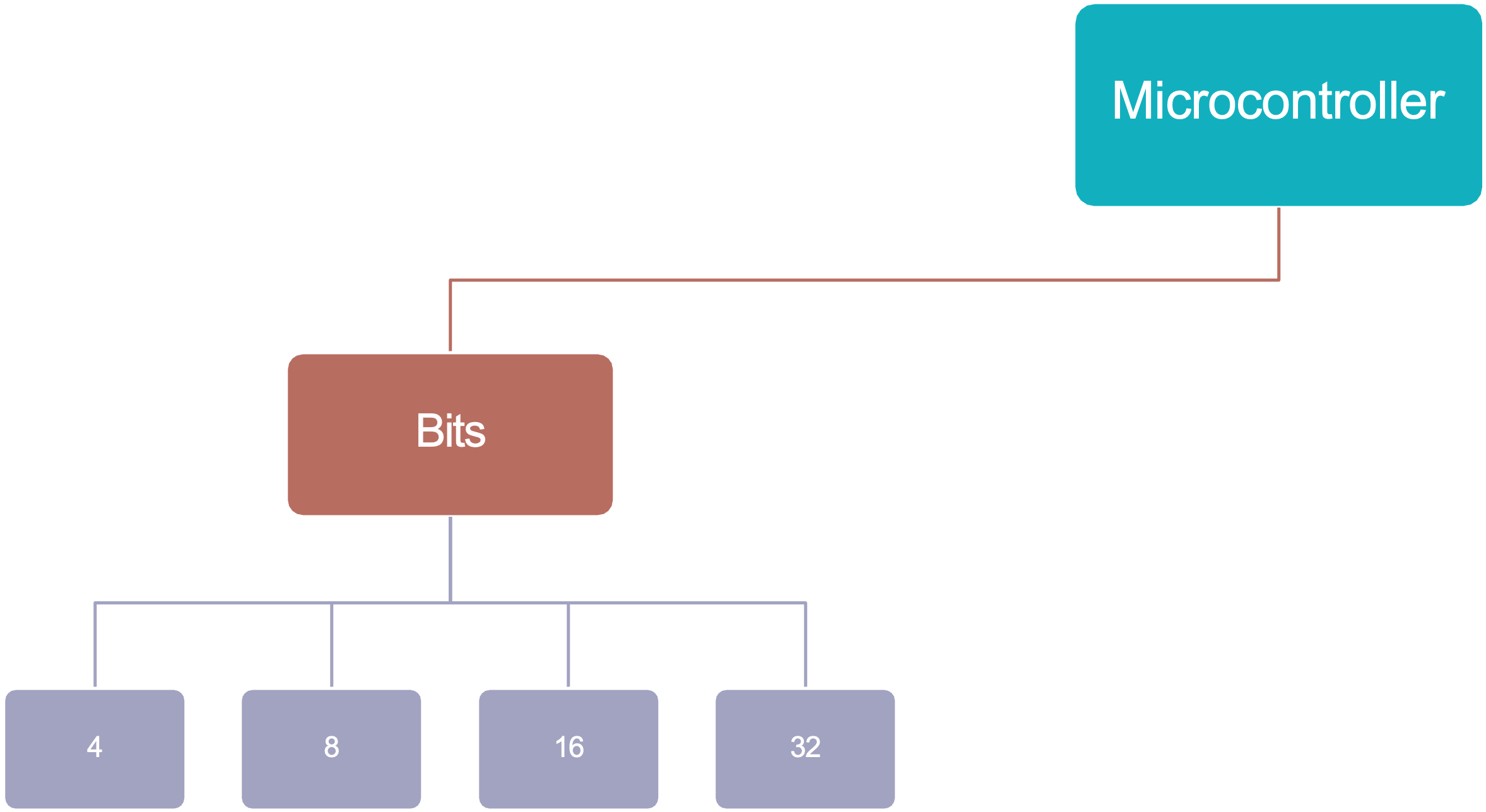 Architecture diagram showing number of bits used in a microcontroller